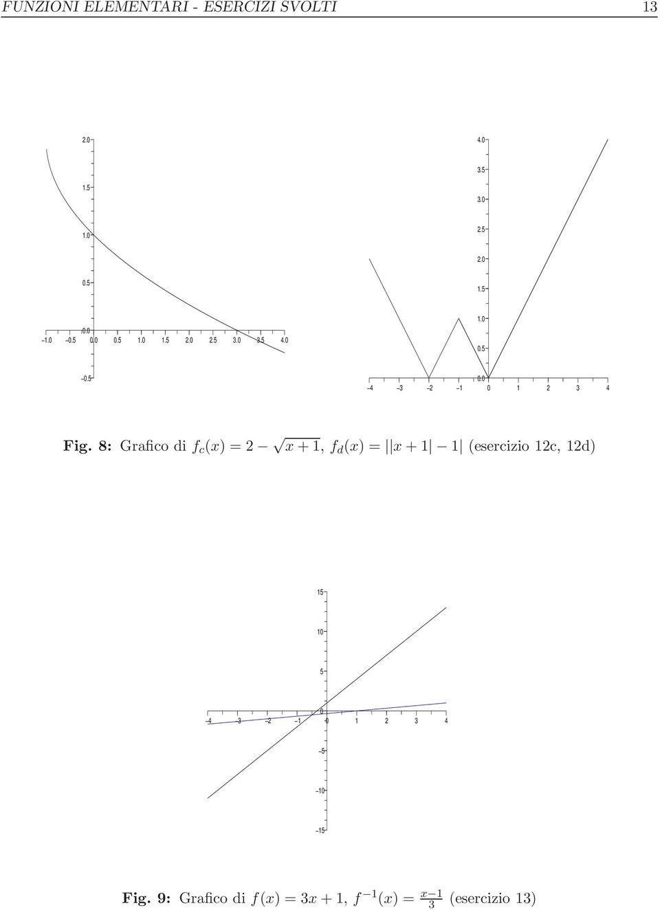 8: Grafico di f c (x) = x + 1, f d (x) = x + 1 1 (esercizio