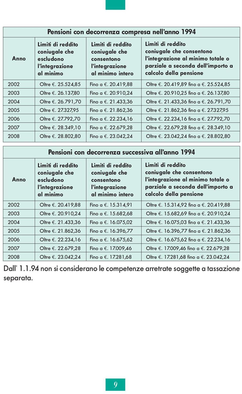 25.524,85 2003 Oltre. 26.137,80 Fino a. 20.910,24 Oltre. 20.910,25 fino a. 26.137,80 2004 Oltre. 26.791,70 Fino a. 21.433,36 Oltre. 21.433,36 fino a. 26.791,70 2005 Oltre. 27.327,95 Fino a. 21.862,36 Oltre.