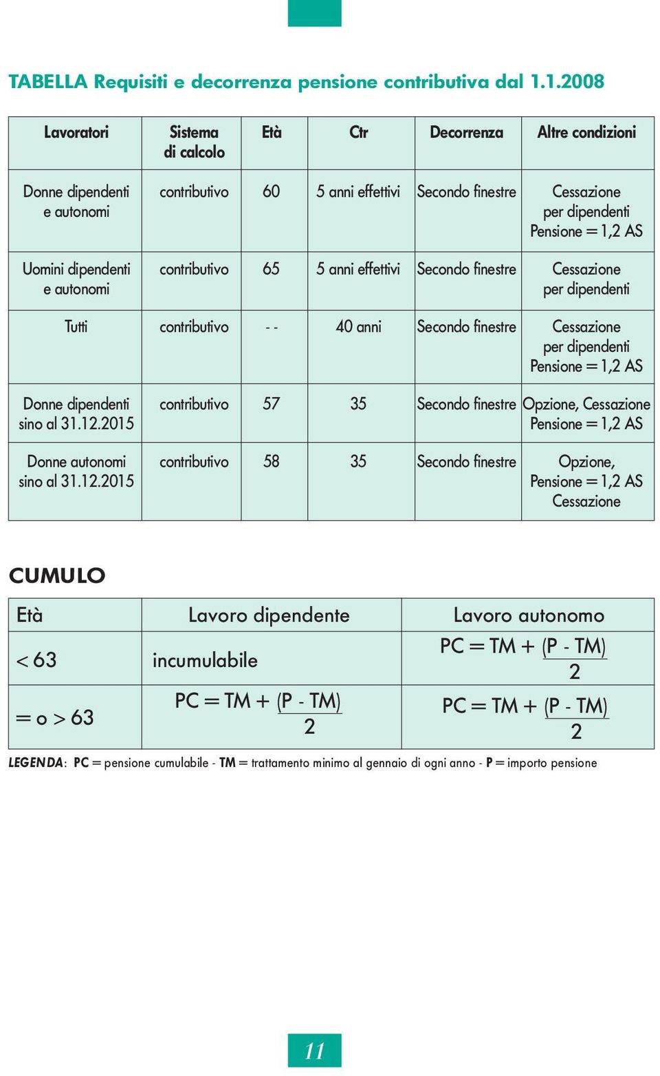 Uomini dipendenti contributivo 65 5 anni effettivi Secondo finestre Cessazione e autonomi per dipendenti Tutti contributivo - - 40 anni Secondo finestre Cessazione per dipendenti Pensione = 1,2 AS