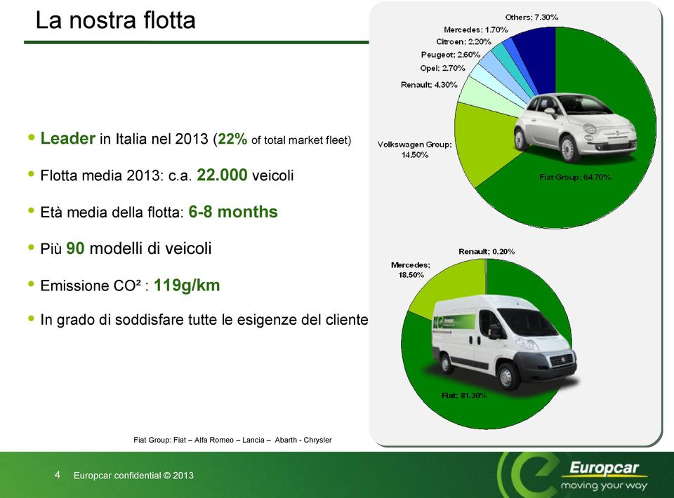 000 veicoli Età media della flotta: 6-8 months Più 90 modelli di veicoli