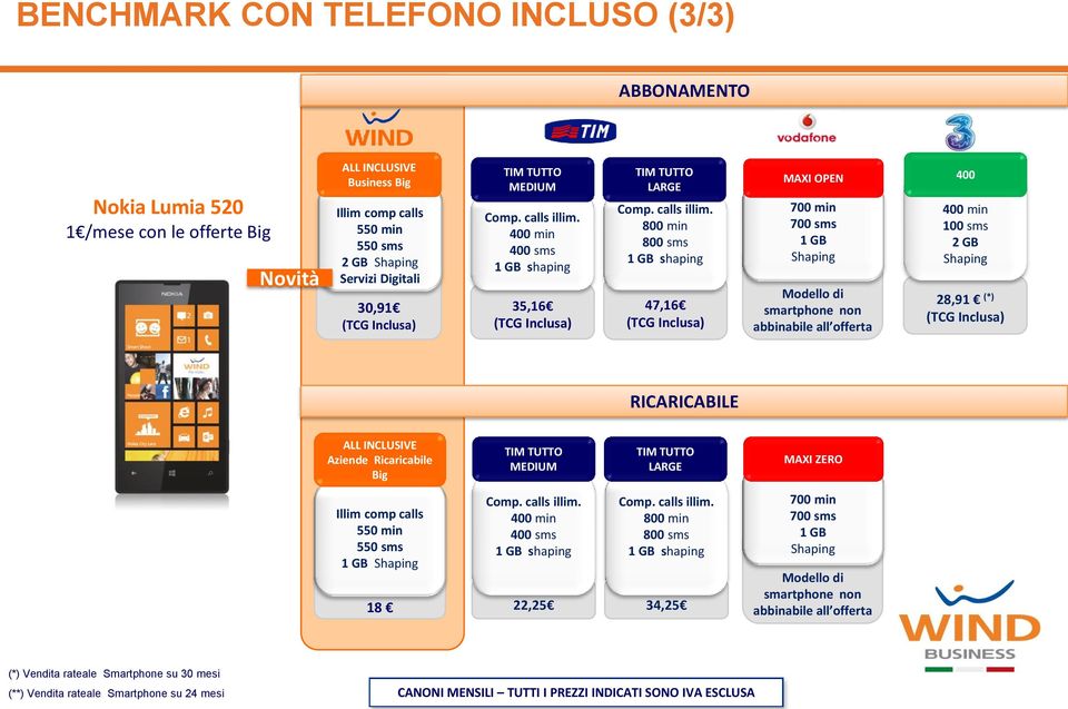 800 min 800 sms shaping 47,16 MAXI OPEN 700 min 700 sms Modello di smartphone non abbinabile all offerta 400 400 min 100 sms 2 GB 28,91 (*) RICARICABILE Aziende Ricaricabile Big MEDIUM