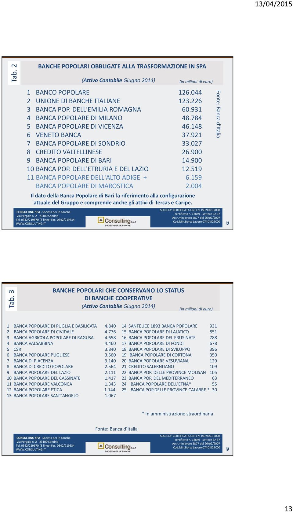 519 11 BANCA POPOLARE DELL'ALTO ADIGE + 6.159 BANCA POPOLARE DI MAROSTICA 2.