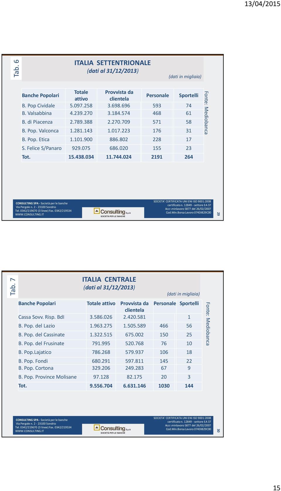 020 155 23 Tot. 15.438.034 11.744.024 2191 264 Fonte: Mediobanca 29 Tab.