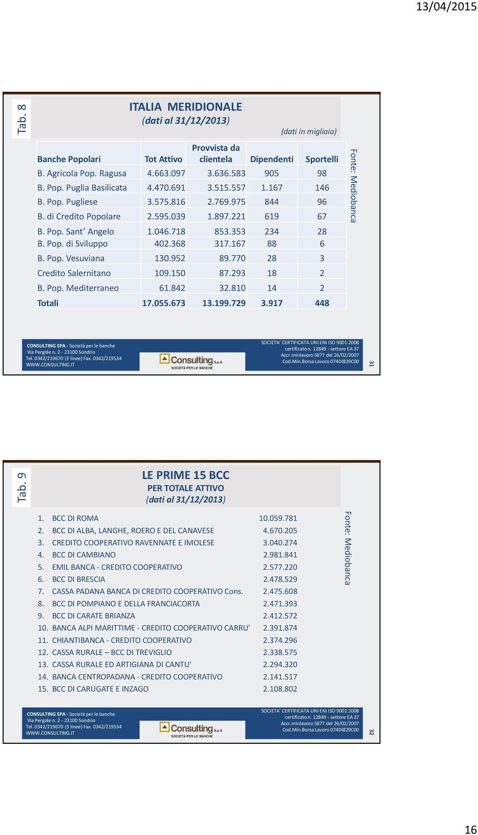 167 88 6 B. Pop. Vesuviana 130.952 89.770 28 3 Credito Salernitano 109.150 87.293 18 2 B. Pop. Mediterraneo 61.842 32.810 14 2 Totali 17.055.673 13.199.729 3.917 448 Fonte: Mediobanca 31 Tab.