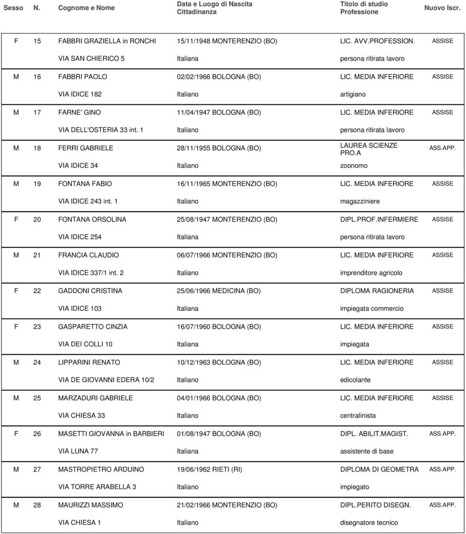 1 M 18 FERRI GABRIELE 28/11/1955 BOLOGNA (BO) LAUREA SCIENZE PRO.A VIA IDICE 34 zoonomo M 19 FONTANA FABIO 16/11/1965 MONTERENZIO (BO) VIA IDICE 243 int.