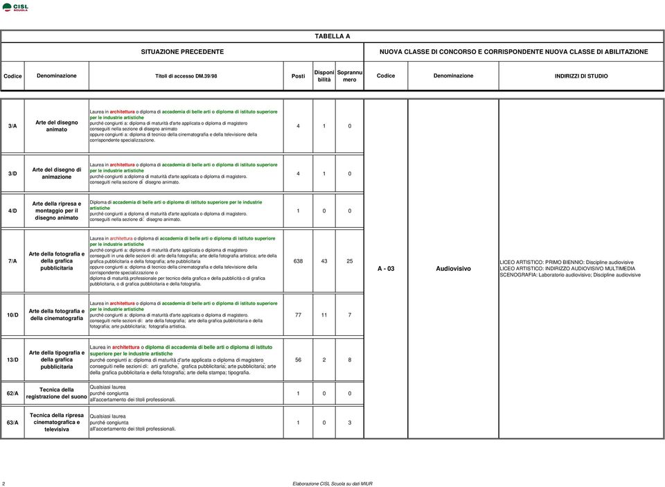 4 1 0 3/D Arte del disegno di animazione Laurea in architettura o diploma di accademia di belle arti o diploma di istituto superiore per le industrie artistiche diploma di maturità d'arte applicata o