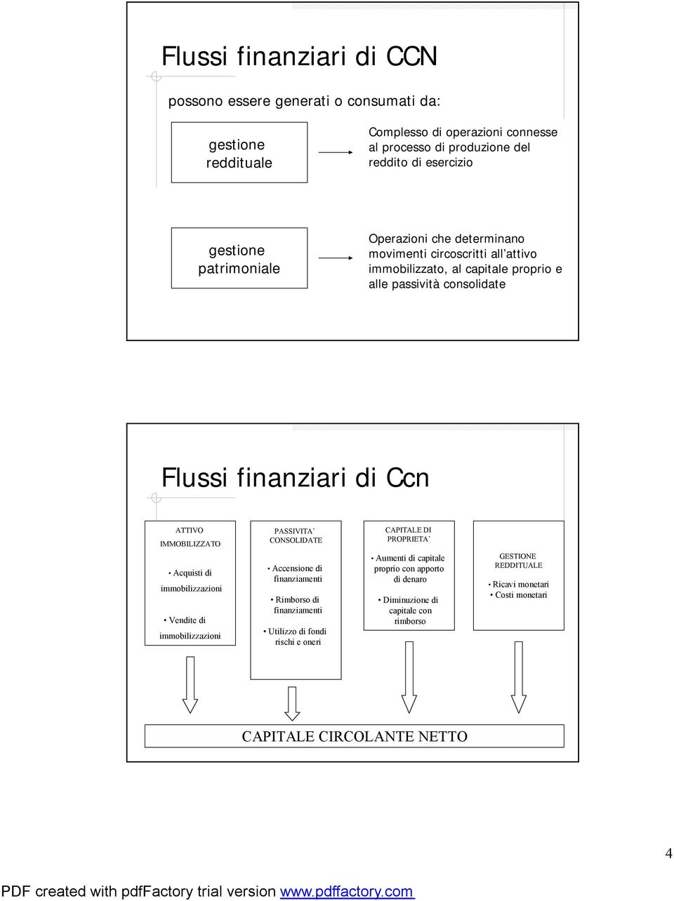 IMMOBILIZZATO Acquisti di immobilizzazioni Vendite di immobilizzazioni PASSIVITA CONSOLIDATE Accensione di finanziamenti Rimborso di finanziamenti Utilizzo di fondi rischi e