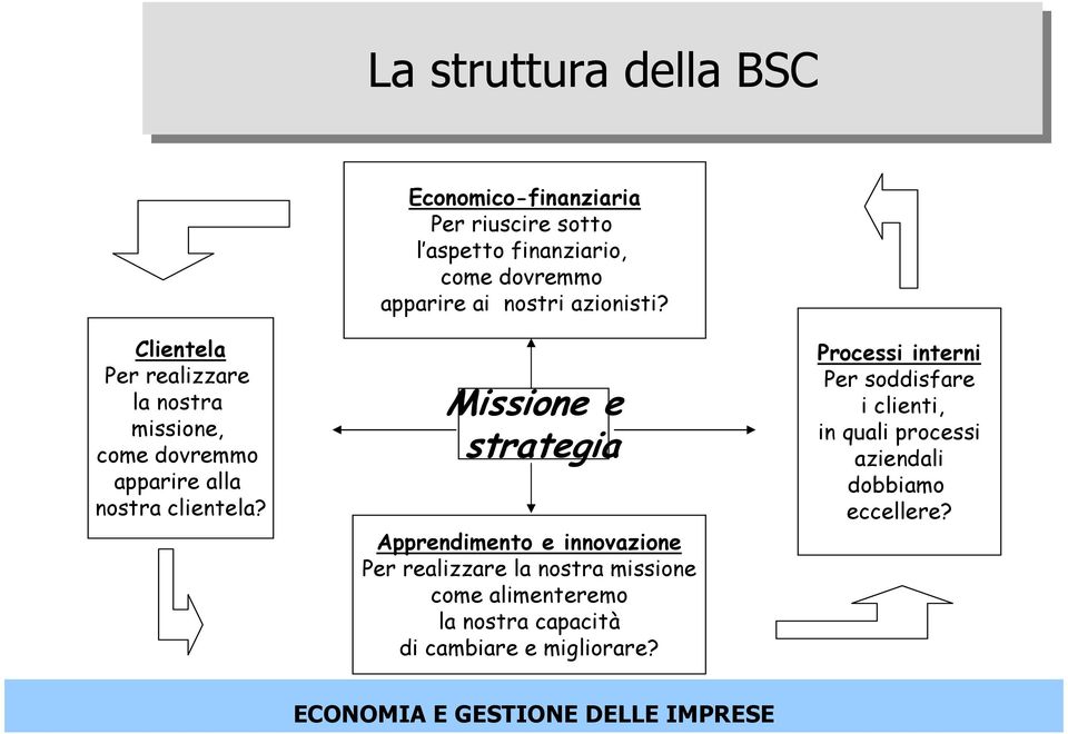 Missione e strategia Apprendimento e innovazione Per realizzare la nostra missione come alimenteremo la nostra