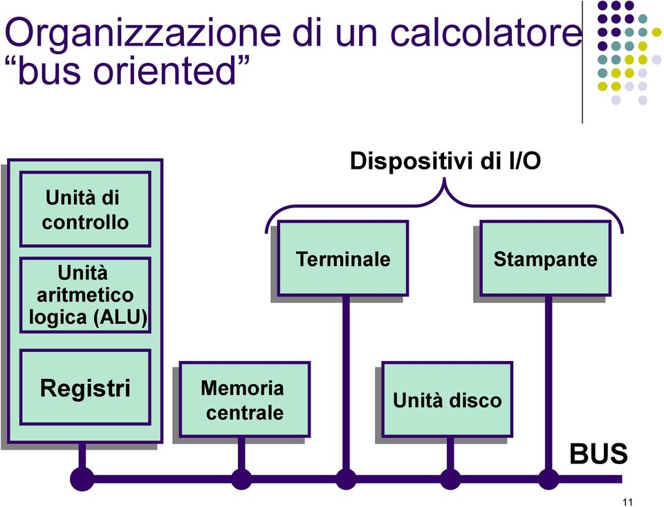 logica (ALU) Terminale Dispositivi di I/O