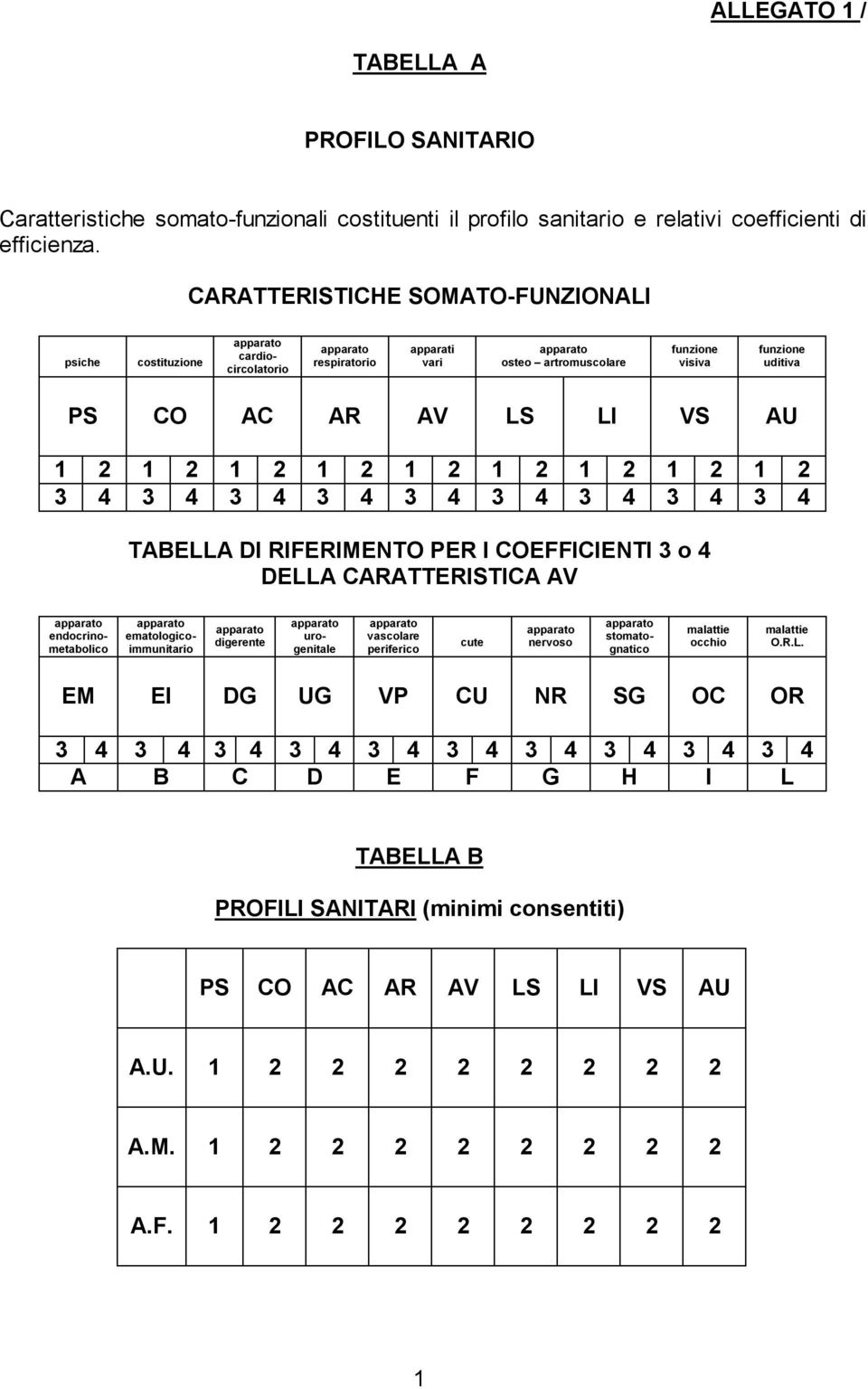 LI VS AU 1 2 1 2 1 2 1 2 1 2 1 2 1 2 1 2 1 2 3 4 3 4 3 4 3 4 3 4 3 4 3 4 3 4 3 4 TABELLA DI RIFERIMENTO PER I COEFFICIENTI 3 o 4 DELLA CARATTERISTICA AV apparato endocrinometabolico apparato