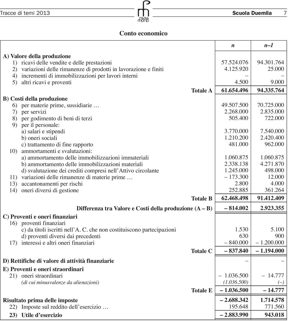 personale: a) salari e stipendi b) oneri sociali c) trattamento di fine rapporto 10) ammortamenti e svalutazioni: a) ammortamento delle immobilizzazioni immateriali b) ammortamento delle