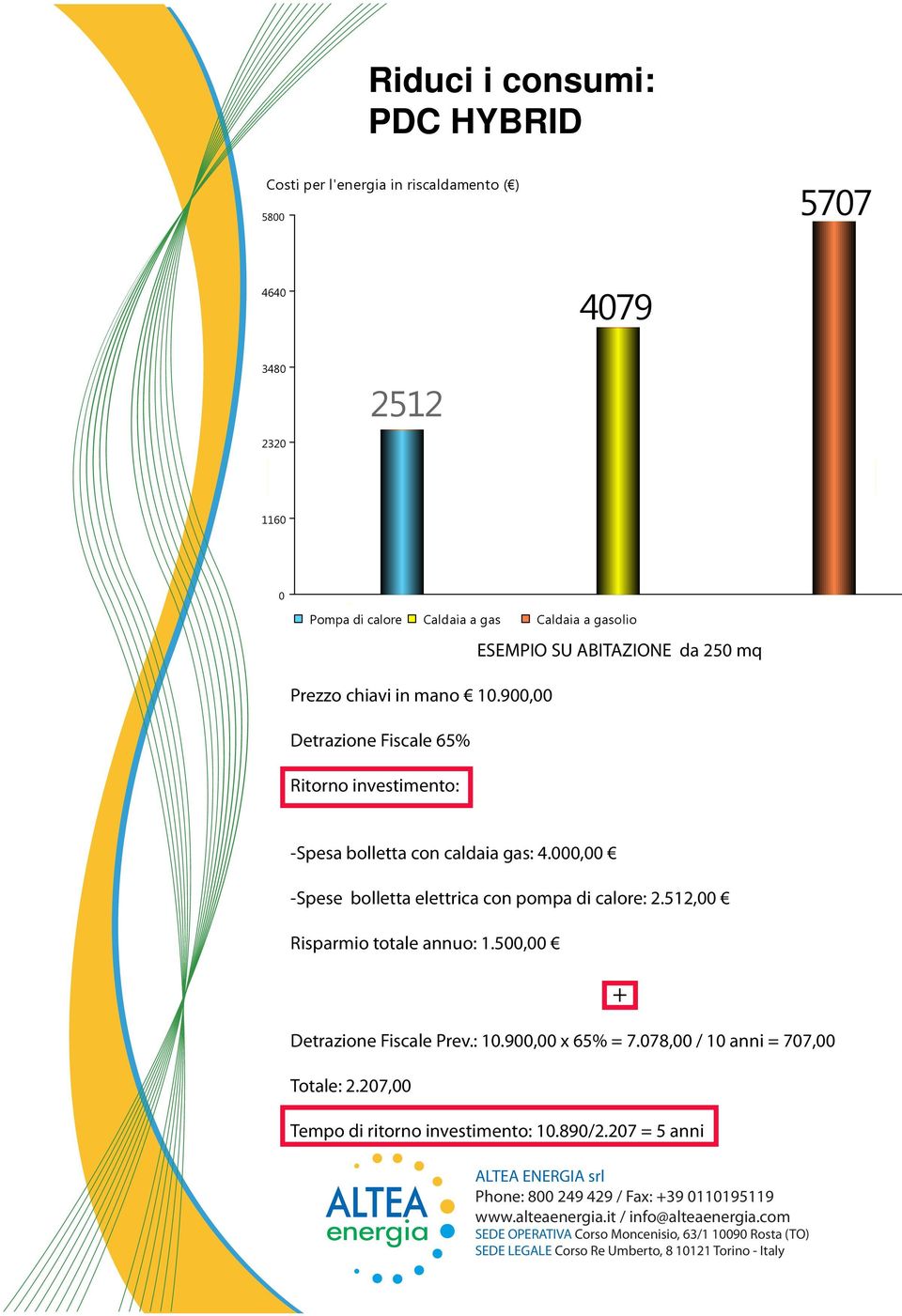 900,00 Detrazione Fiscale 65% Ritorno investimento: -Spesa bolletta con caldaia gas: 4.