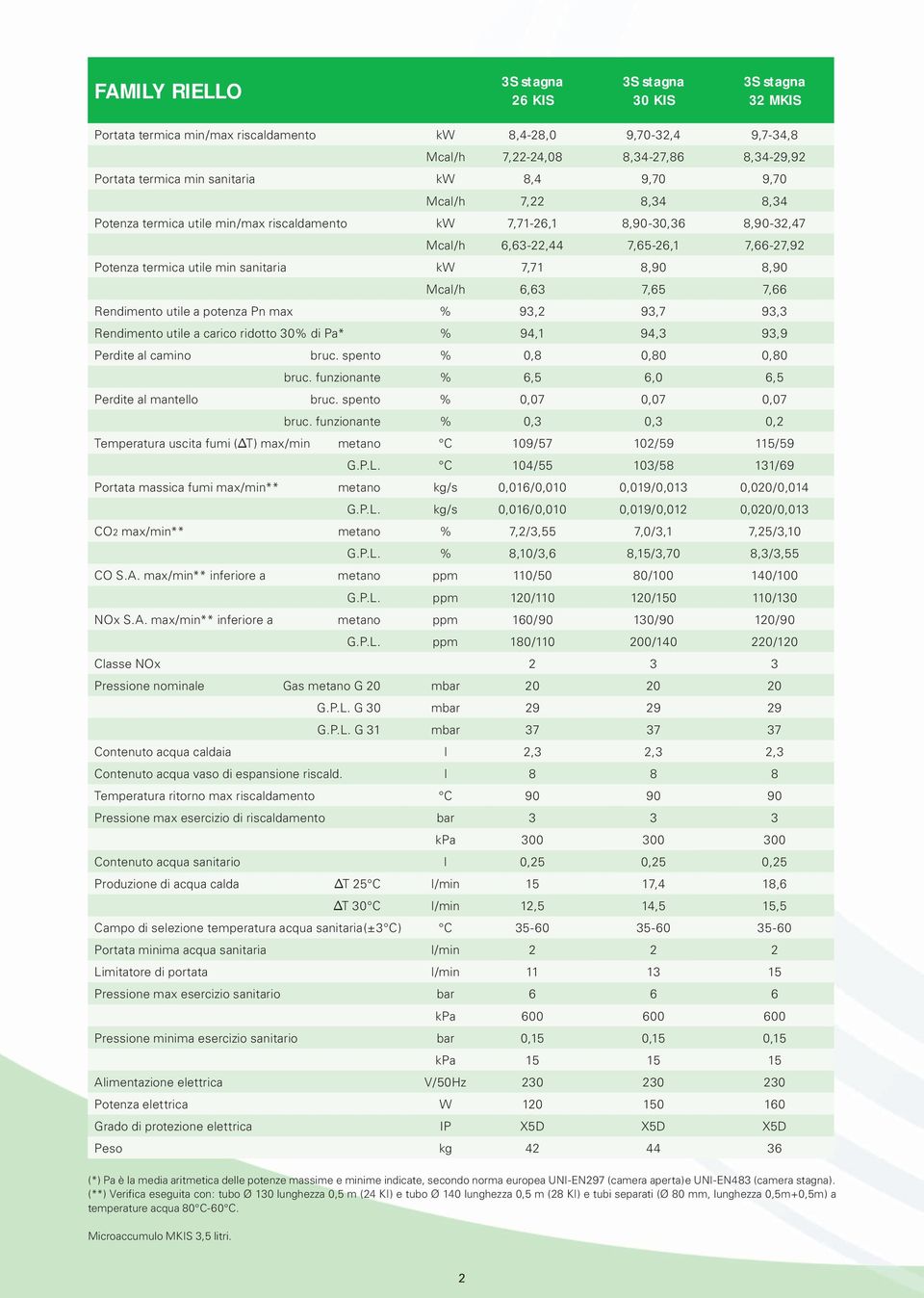 sanitaria kw 7,71 8,90 8,90 Mcal/h 6,63 7,65 7,66 Rendimento utile a potenza Pn max % 93,2 93,7 93,3 Rendimento utile a carico ridotto 30% di Pa* % 94,1 94,3 93,9 Perdite al camino bruc.