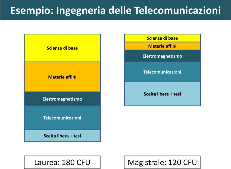 Telecomunicazioni Elettromagnetismo Scelta libera + tesi
