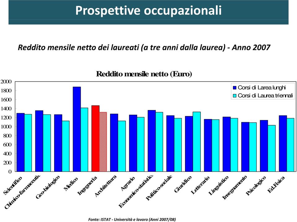 Chimico- o-farmaceutic Geo-biologico Medico Ingegneria Architettura Agrario Economi mico-statistico Poli