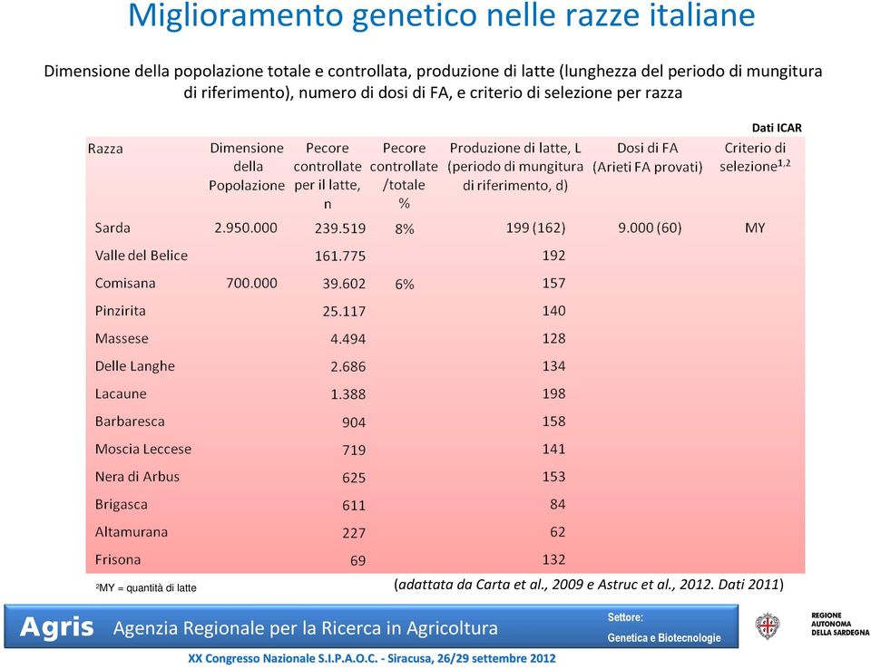 riferimento), numero di dosi di FA, e criterio di selezione per razza Dati ICAR