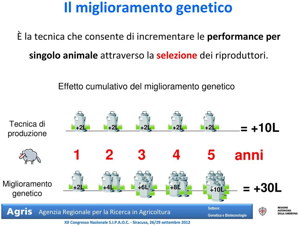 Effetto cumulativo del miglioramento genetico Tecnica di produzione +2L +2L