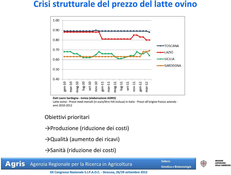 inclusa) in Italia - Prezzi all origine franco azienda - anni 2010-2012 Obiettivi