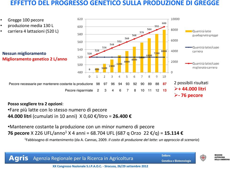 000 litri -76 pecore Posso scegliere tra 2 opzioni: Fare piùlatte con lo stesso numero di pecore 44.000 litri (cumulati in 10 anni) X 0,60 /litro =26.