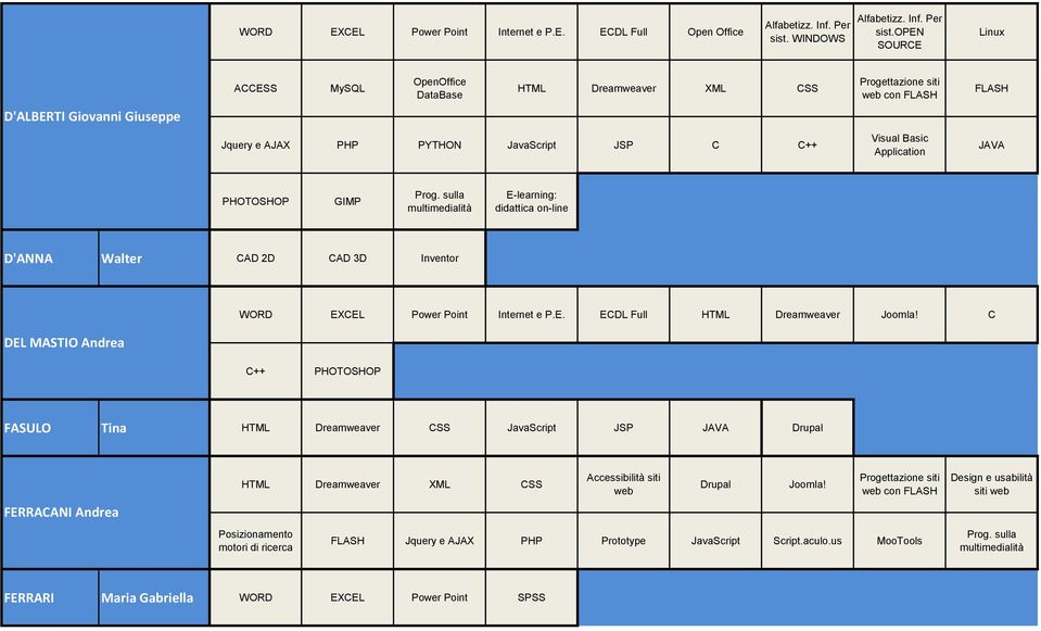 C++ Visual Basic Application JAVA PHOTOSHOP GIMP Prog.