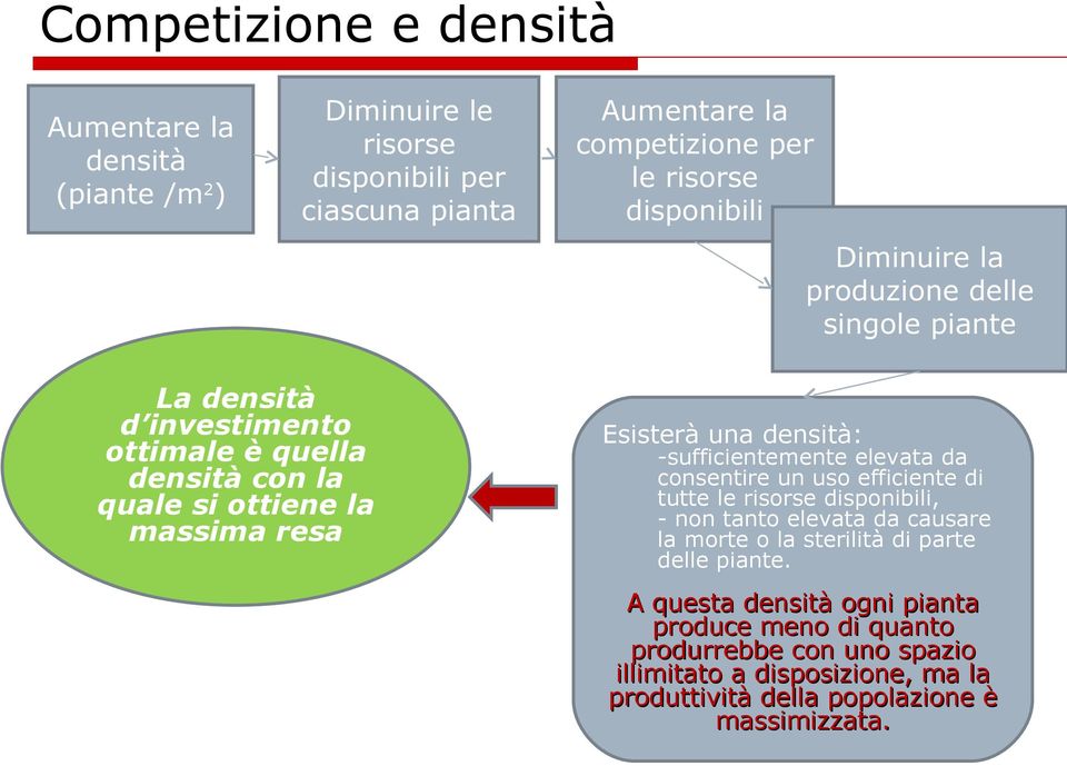 densità: -sufficientemente elevata da consentire un uso efficiente di tutte le risorse disponibili, - non tanto elevata da causare la morte o la sterilità di