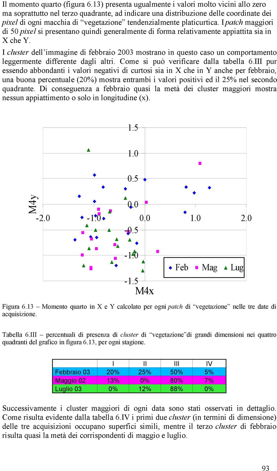 platicurtica. I patch maggiori di 50 pixel si presentano quindi generalmente di forma relativamente appiattita sia in X che Y.