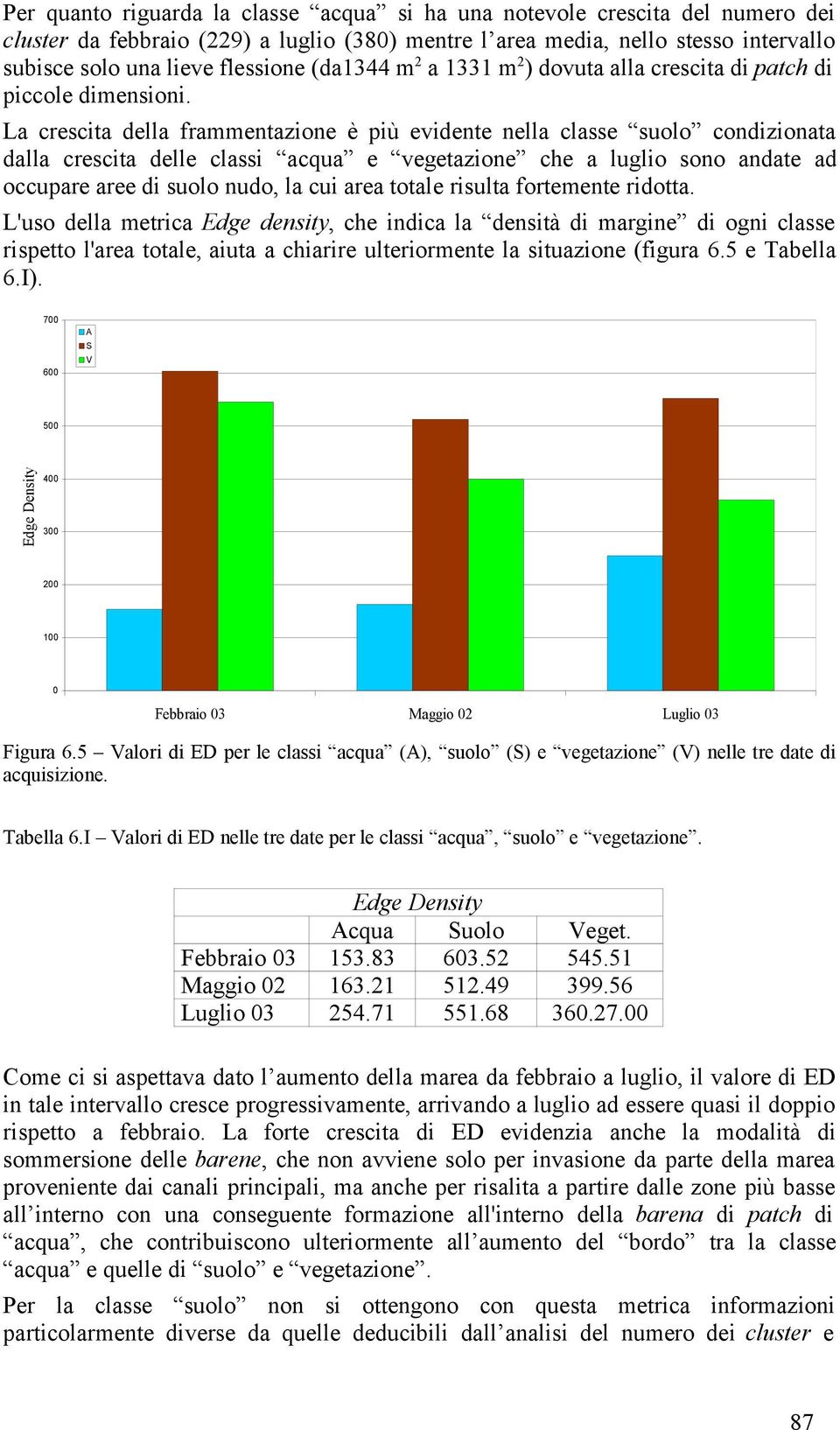 La crescita della frammentazione è più evidente nella classe suolo condizionata dalla crescita delle classi acqua e vegetazione che a luglio sono andate ad occupare aree di suolo nudo, la cui area