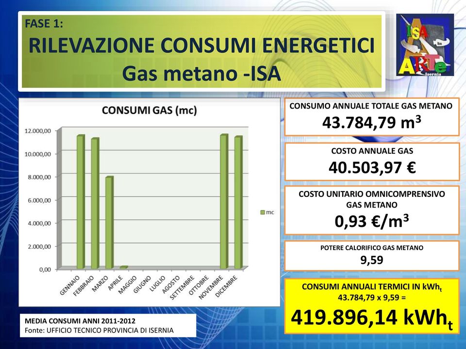 503,97 COSTO UNITARIO OMNICOMPRENSIVO GAS METANO 0,93 /m 3 POTERE CALORIFICO GAS METANO