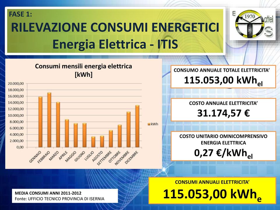 174,57 COSTO UNITARIO OMNICOMPRENSIVO ENERGIA ELETTRICA 0,27 /kwh el CONSUMI