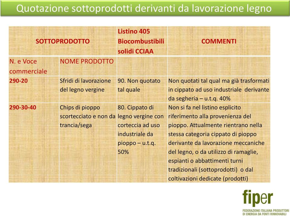 90. Non quotato tal quale 80. Cippato di legno vergine con corteccia ad uso industriale da pioppo u.t.q. 50% COMMENTI Non quotati tal qual ma già trasformati in cippatoad uso industriale derivante da segheria u.