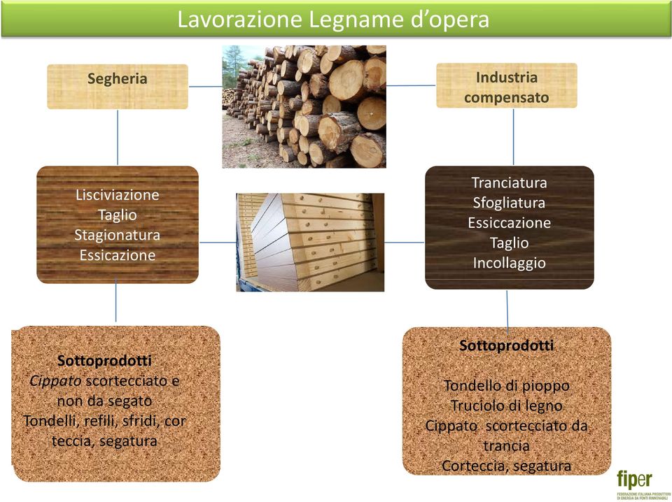 Sottoprodotti Cippato scortecciato e non da segato Tondelli, refili, sfridi, cor teccia,