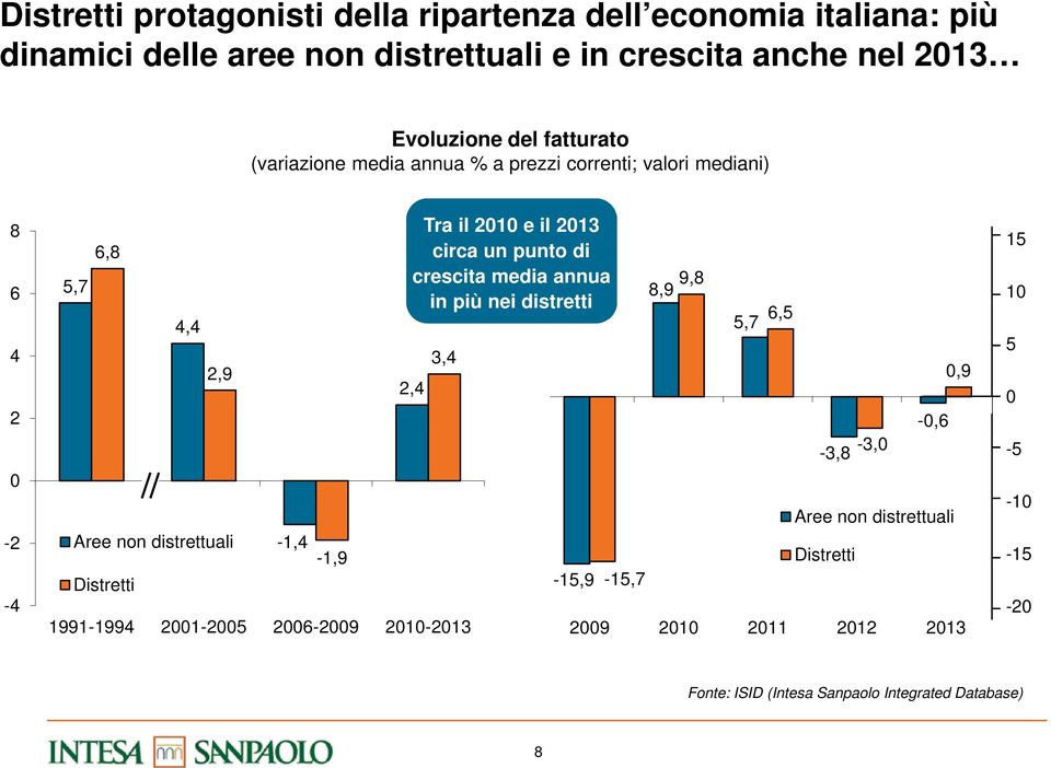 3,4 1991-1994 2001-2005 2006-2009 2010-2013 Tra il 2010 e il 2013 circa un punto di crescita media annua in più nei distretti -15,9-15,7 9,8 8,9 5,7