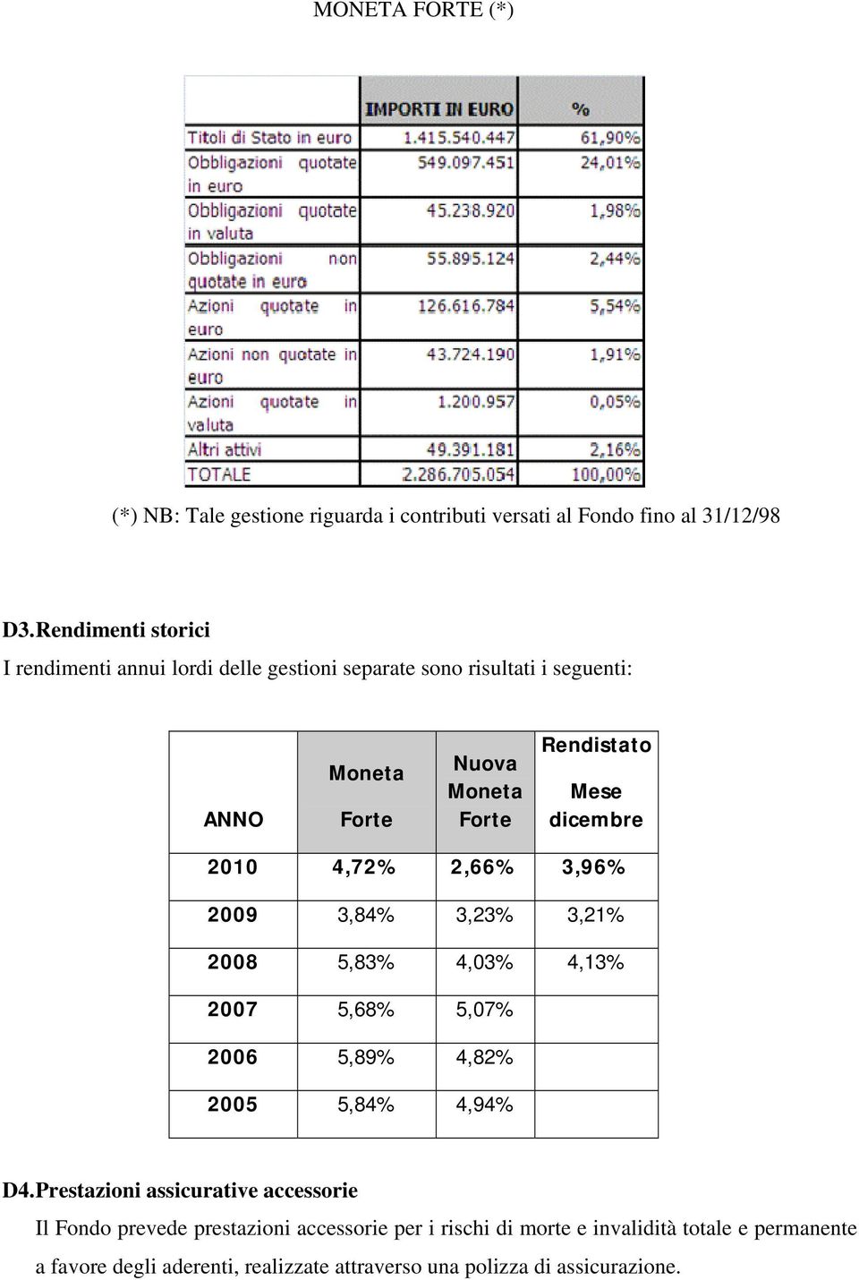 Mese dicembre 2010 4,72% 2,66% 3,96% 2009 3,84% 3,23% 3,21% 2008 5,83% 4,03% 4,13% 2007 5,68% 5,07% 2006 5,89% 4,82% 2005 5,84% 4,94% D4.