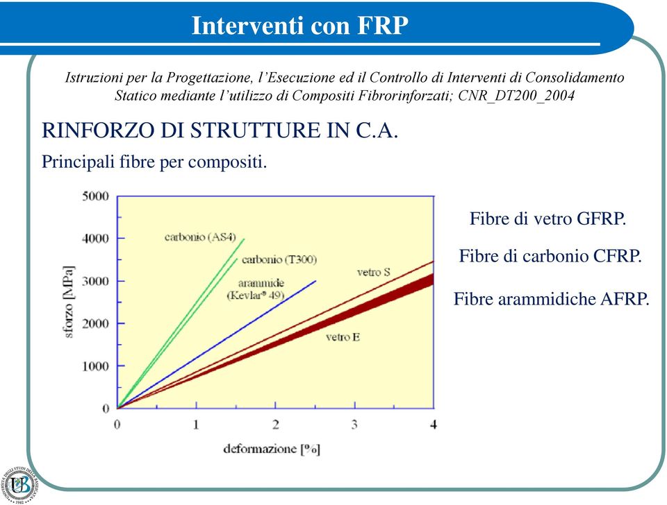 Fibrorinorzati; CNR_DT200_2004 RINFORZO DI STRUTTURE IN C.A.