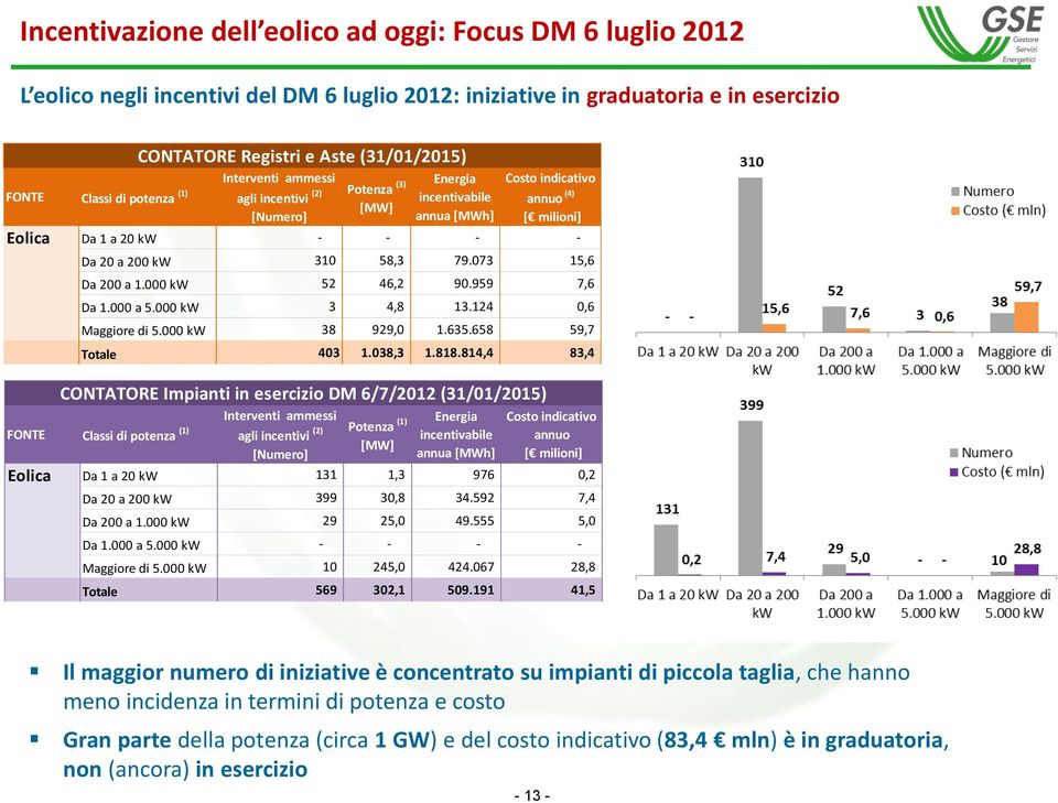 58,3 79.073 15,6 Da 200 a 1.000 kw 52 46,2 90.959 7,6 Da 1.000 a 5.000 kw 3 4,8 13.124 0,6 Maggiore di 5.000 kw 38 929,0 1.635.658 59,7 Totale 403 1.038,3 1.818.