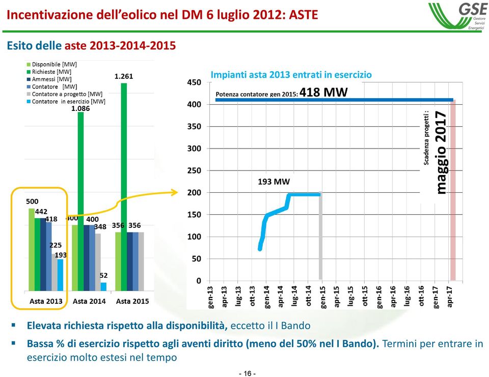 I Bando Bassa % di esercizio rispetto agli aventi diritto (meno del 50%