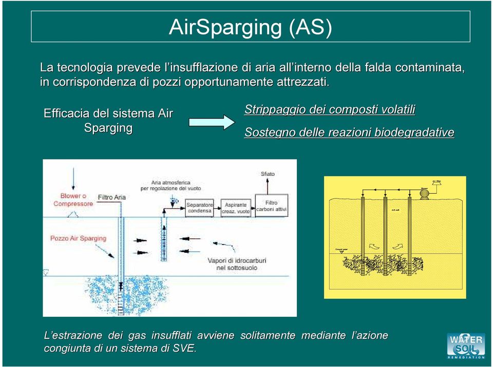 Efficacia del sistema Air Sparging Strippaggio dei composti volatili Sostegno delle