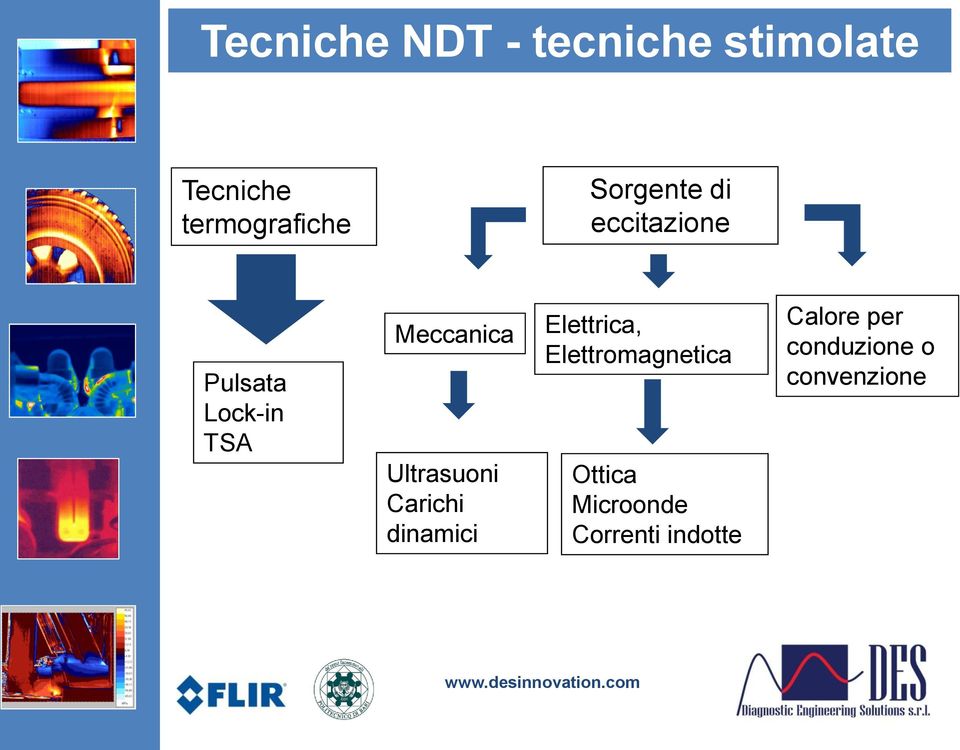 Ultrasuoni Carichi dinamici Elettrica, Elettromagnetica