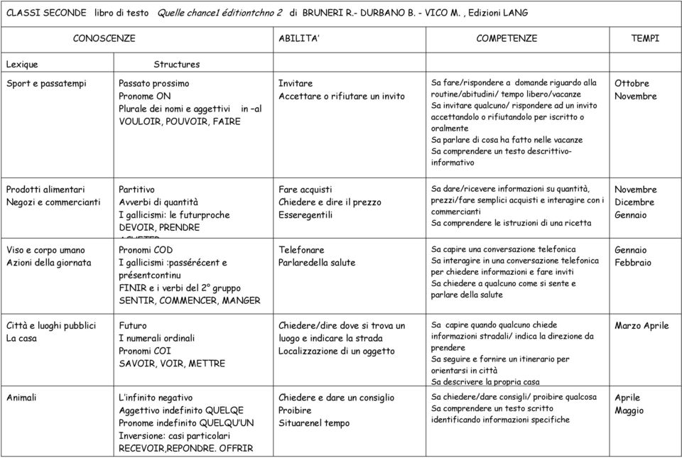 rifiutare un invito Sa fare/rispondere a domande riguardo alla routine/abitudini/ tempo libero/vacanze Sa invitare qualcuno/ rispondere ad un invito accettandolo o rifiutandolo per iscritto o