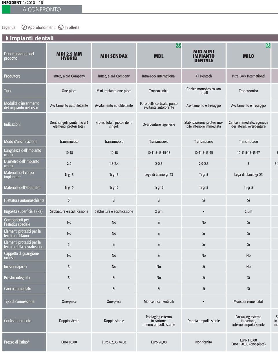 inserimento dell impianto nell osso Avvitamento autofilettante Avvitamento autofi lettante Foro della corticale, punto avvitante autoforante Avvitamento e fresaggio Avvitamento e fresaggio