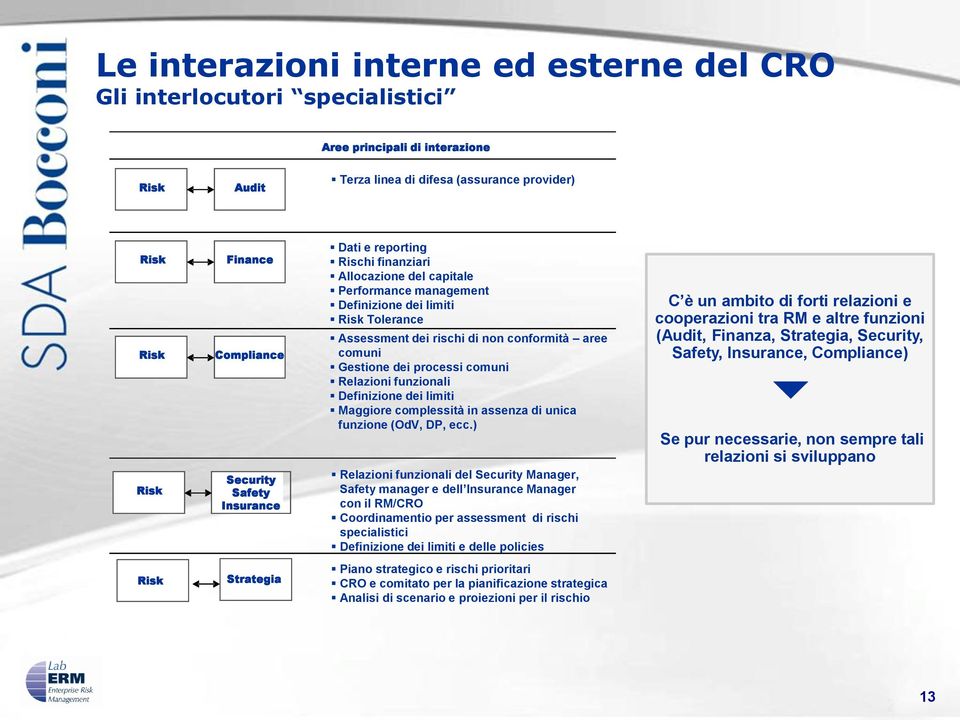 Gestione dei processi comuni Relazioni funzionali Definizione dei limiti Maggiore complessità in assenza di unica funzione (OdV, DP, ecc.