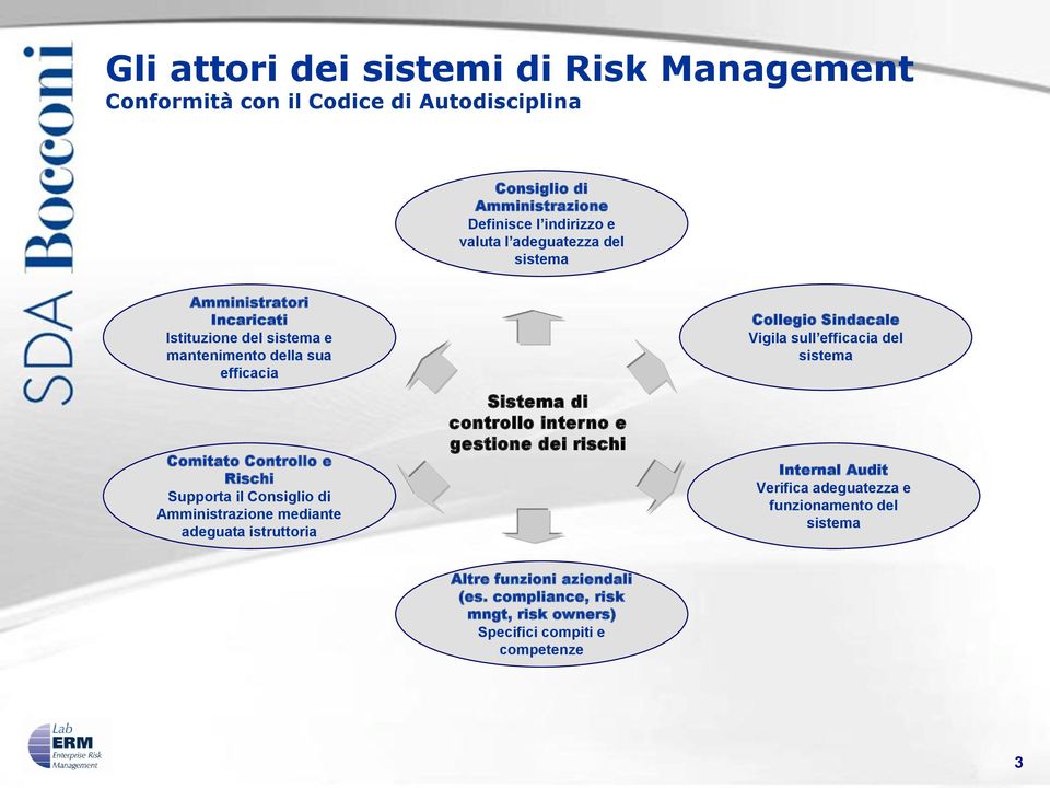 Consiglio di Amministrazione mediante adeguata istruttoria Sistema di controllo interno e gestione dei rischi Collegio Sindacale Vigila sull efficacia del