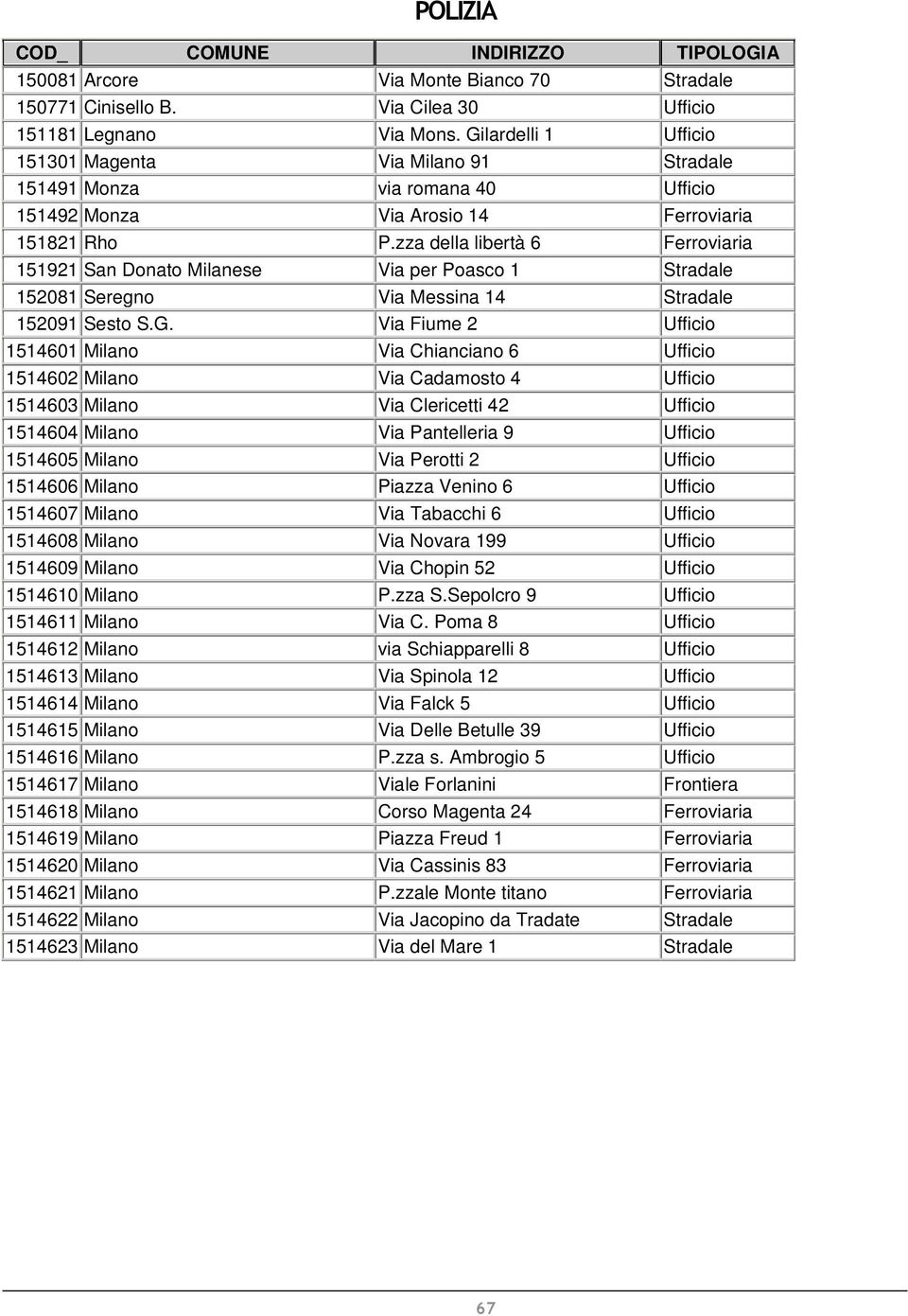 zza della libertà 6 Ferroviaria 151921 San Donato Milanese Via per Poasco 1 Stradale 152081 Seregno Via Messina 14 Stradale 152091 Sesto S.G.