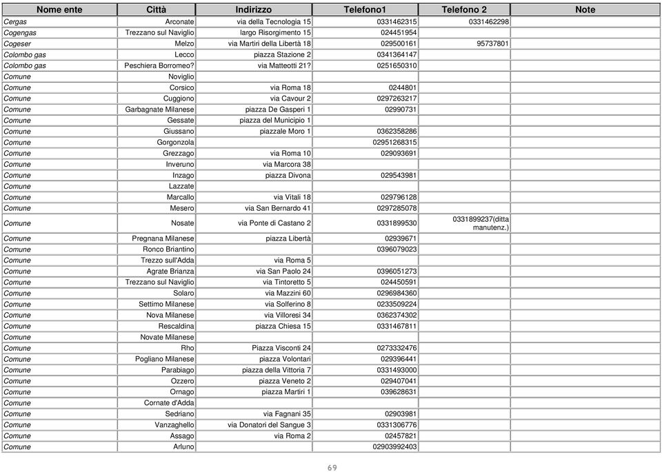 0251650310 Comune Noviglio Comune Corsico via Roma 18 0244801 Comune Cuggiono via Cavour 2 0297263217 Comune Garbagnate Milanese piazza De Gasperi 1 02990731 Comune Gessate piazza del Municipio 1