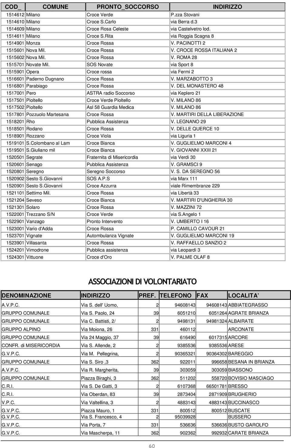 SOS Novate via Sport 8 1515901 Opera Croce rossa via Fermi 2 1516601 Paderno Dugnano Croce Rossa V. MARZABOTTO 3 1516801 Parabiago Croce Rossa V.