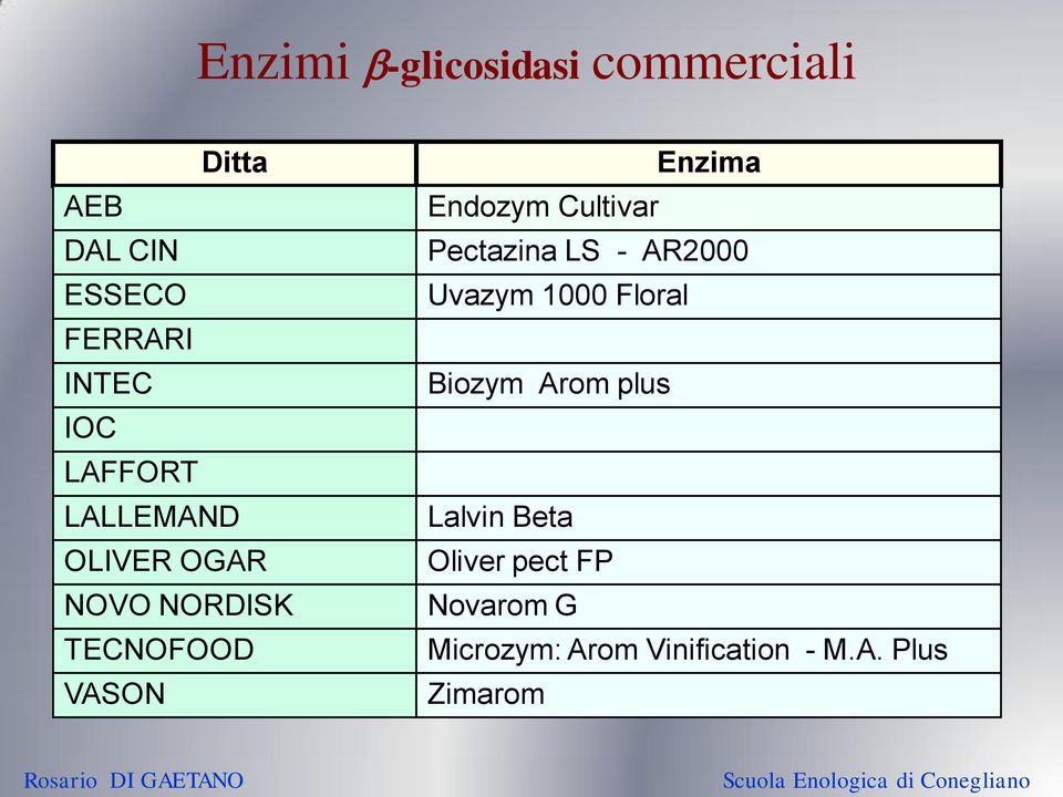 Cultivar Pectazina LS AR2000 Uvazym 1000 Floral Biozym Arom plus Lalvin