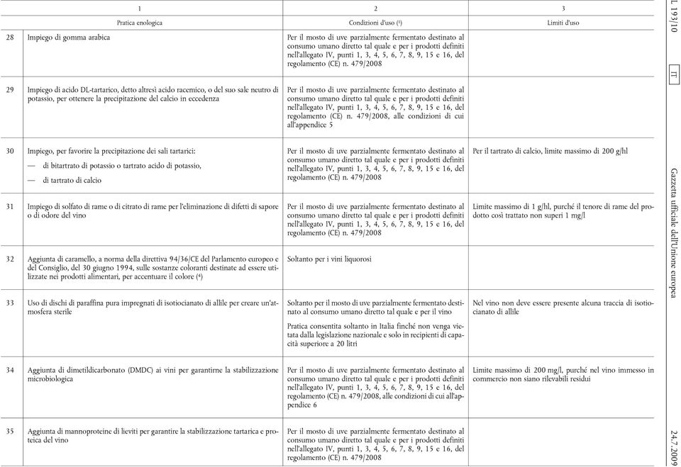 479/2008 2 Condizioni d uso ( 1 ) 3 Limiti d uso L 193/10 29 Impiego di acido DL-tartarico, detto altresì acido racemico, o del suo sale neutro di potassio, per ottenere la precipitazione del calcio