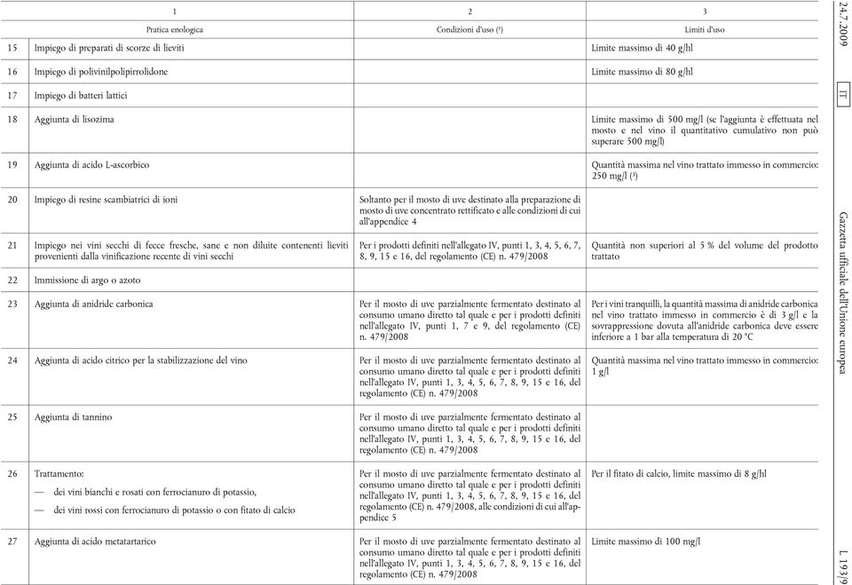 il quantitativo cumulativo non può superare 500 mg/l) 19 Aggiunta di acido L-ascorbico Quantità massima nel vino trattato immesso in commercio: 250 mg/l ( 3 ) 20 Impiego di resine scambiatrici di