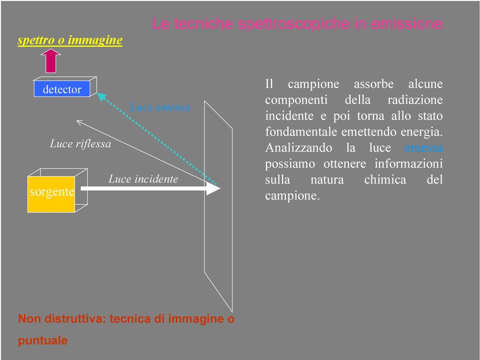 torna allo stato fondamentale emettendo energia.