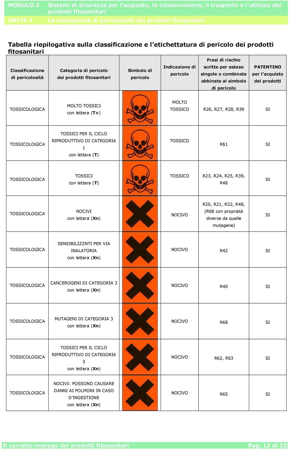 (T+) MOLTO TOSSICO R26, R27, R28, R39 SI TOSSICI PER IL CICLO RIPRODUTTIVO DI CATEGORIA 1 TOSSICO R61 SI con lettera (T) TOSSICI con lettera (T) TOSSICO R23, R24, R25, R39, R48 SI R20, R21, R22, R48,